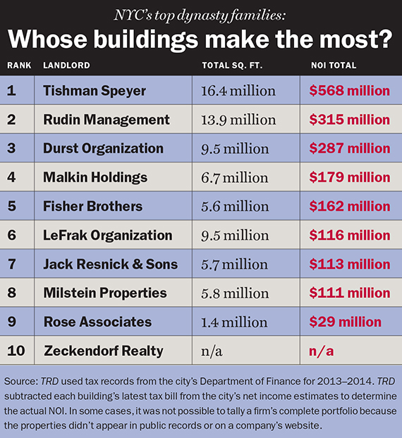 Real estate moguls Not as wealthy as you might have thought The