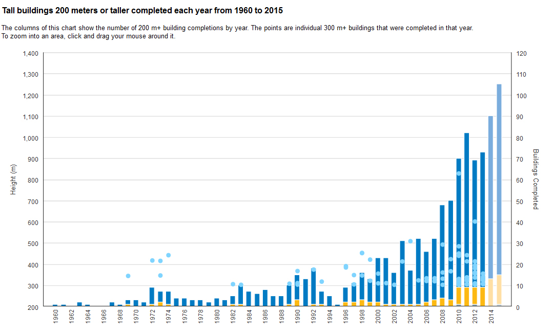 Huge growth in construction for skyscrapers around the world | The ...